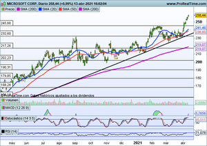 Peligra la directriz del Ibex-35. Análisis Dax, Nasdaq-100 e Ideas de inversión en: Microsoft, Paypal y Rovi