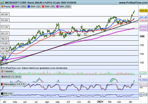 ¿Dónde esperamos a Microsoft?, por Daniel Santacreu