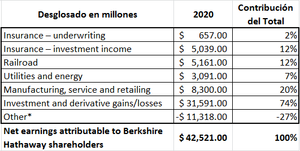 Análisis Berkshire Hathaway: Valuación, Tendencia y Moat