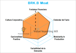 Análisis Berkshire Hathaway: Valuación, Tendencia y Moat