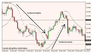 Parabolic SAR- Indicador de tendencia
