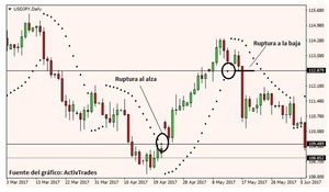 Parabolic SAR- Indicador de tendencia Parabolic SAR- Indicador de tendencia