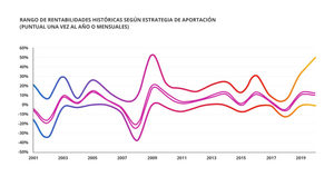 Aportaciones puntuales vs Aportaciones periódicas