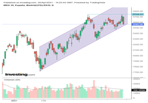 Análisis del Ibex 35 , Dax y Dow jones.