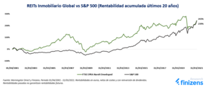 Los REITs Inmobiliarios Globales a la altura de la mejor renta variable