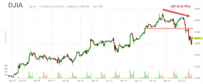 Gráfico 2. Dow Jones 30 - Horario: