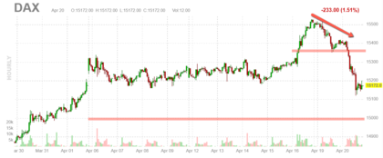 Gráfico 3. DAX 30 Alemania - Horario: