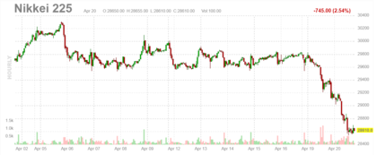 Gráfico 4. Nikkei 225 Japón - Horario Gráfico 4. Nikkei 225 Japón - Horario