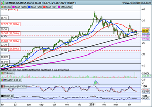 ¿Buscan un valor para rebote técnico? Siemens-Gamesa puede hacerlo muy bien
