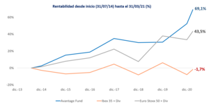 Nueva clase de Avantage Fund e informe trimestral. Abril 2021