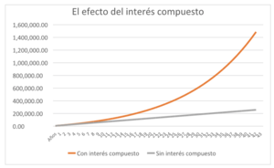 ¿Cómo invertir periódicamente si no puedes hacerlo de golpe?