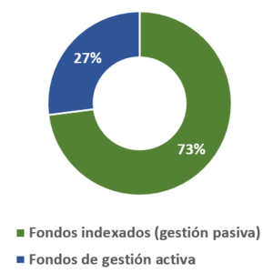 Cartera Profile Yellow : una inversión dinámica