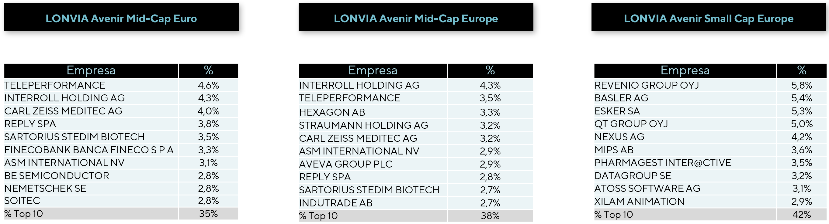 Clases de fondos Lonvia Capital