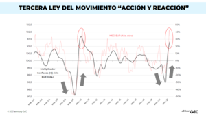 Las Leyes del Movimiento de Newton y el rebote de la Bolsa