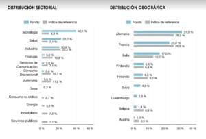 Lonvia Avenir Mid-Cap Euro: Infome marzo 2021
