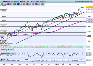 ¿Romperán resistencias las bolsas? Analizamos Iberdrola, Arcelor Mittal, Qualcomm y Microsoft. Repaso a índices.
