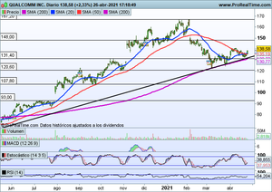 ¿Romperán resistencias las bolsas? Analizamos Iberdrola, Arcelor Mittal, Qualcomm y Microsoft. Repaso a índices.