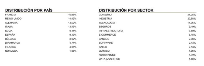 Distribución geográfica y sectorial