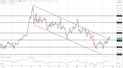 Gráfico 1. Oro XAU/USD - Diario