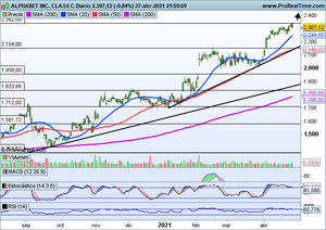 Google sorprende positivamente al mercado