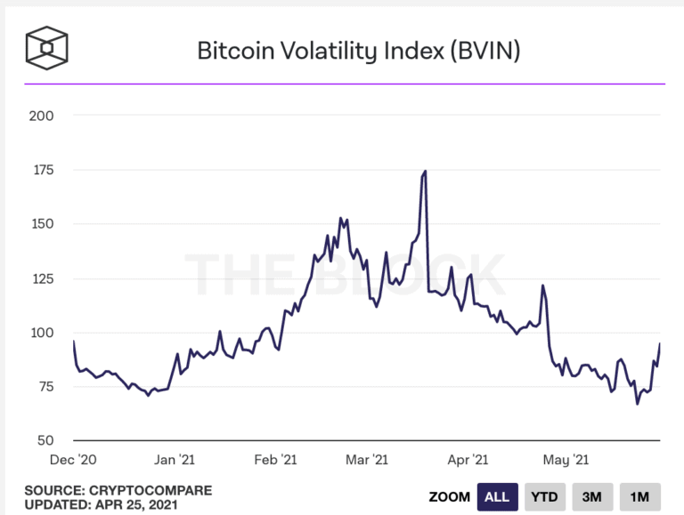 Bitcoin Volatility Index (BVIN)