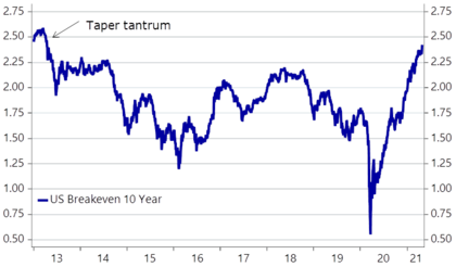 Gráfico 1. Las expectativas de inflación son ahora tan altas como cuando Ben Bernanke mencionó el Q.E. en 2013 Gráfico 1. Las expectativas de inflación son ahora tan altas como cuando Ben Bernanke mencionó el Q.E. en 2013