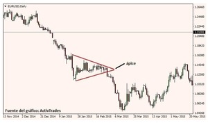 Triángulos, zonas de consolidación