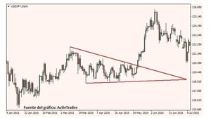 Triángulos, zonas de consolidación