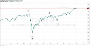 Dax y SP, esperando el reventón alcista.