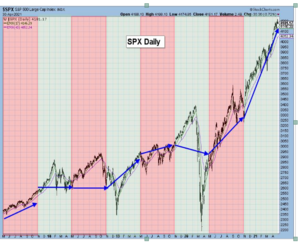 Análisis técnico. Semana del 3-8 mayo. El dilema del sell in may. en 2021