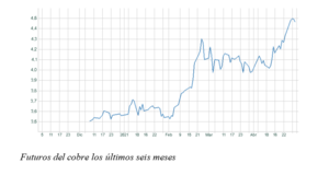 El gráfico semanal: El cobre, a la cabeza de los 'metales verdes'