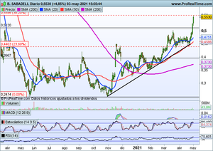 ¿Cuándo romperán las bolsas mundiales sus máximos? Ibex-35, S&P500, Nasdaq-100, Iberdrola, Sabadell, Microsoft, Starbuck