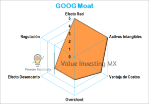 GOOGLE: Valuación, Moat y Tendencia