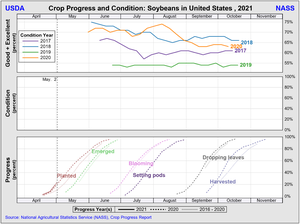 Seguimiento de las plantaciones/siembra en EEUU. Trigo, Maíz y Soja. Semana 2 Mayo