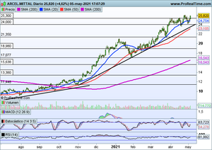 ¿Se va Arcelor Mittal hacia su siguiente resistencia?