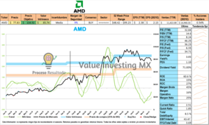 AMD: Valuación, Tendencia y Moat