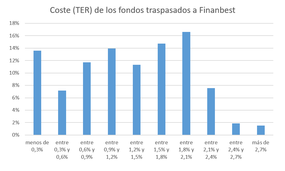 Coste (TER) de los fondos traspasados a Finanbest