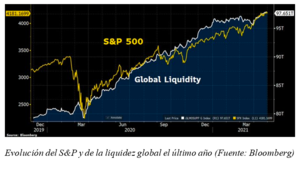 El gráfico semanal: Un mundo que flota en la liquidez