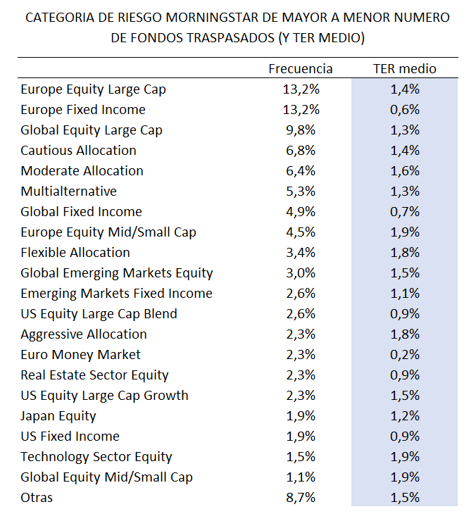Categoría de riesgo Morningstar de mayor a menor número de fondos traspasados (y ter medio)
