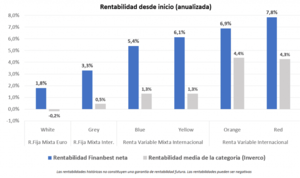 Análisis histórico de traspasos de fondos