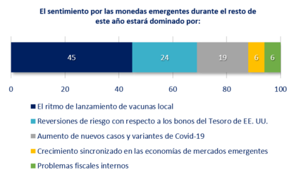 ¿Cuáles son las expectativas para las monedas emergentes? Y, ¿para el USD/MXN?