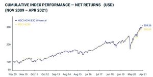 Nordea 1 - Global Climate & Environment Fund: Invirtiendo en ESG