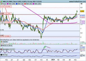 Inmobialiaria Colonial, ante un nuevo tramo alcista