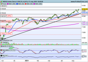 Telefónica brilla en un Ibex consolidando los 9.100. Arcelor Mittal y Charter Communications