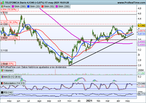 Telefónica brilla en un Ibex consolidando los 9.100. Arcelor Mittal y Charter Communications