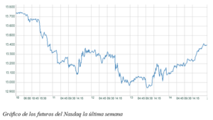 El gráfico semanal: El Nasdaq también flota en la liquidez