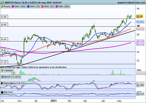 Jornada tibia en las bolsas. Arcelor Mittal, Cellnex, Inditex, Ibex-35 S&P500