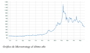 El gráfico semanal: Microstrategy como ETF del bitcoin
