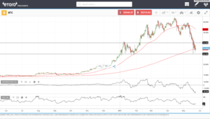 ¿Fin de ciclo alcista para bitcoin?