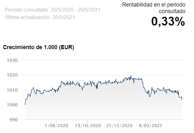 ¿Cuáles son los mejores fondos de inversión de BBVA? - Rankia
